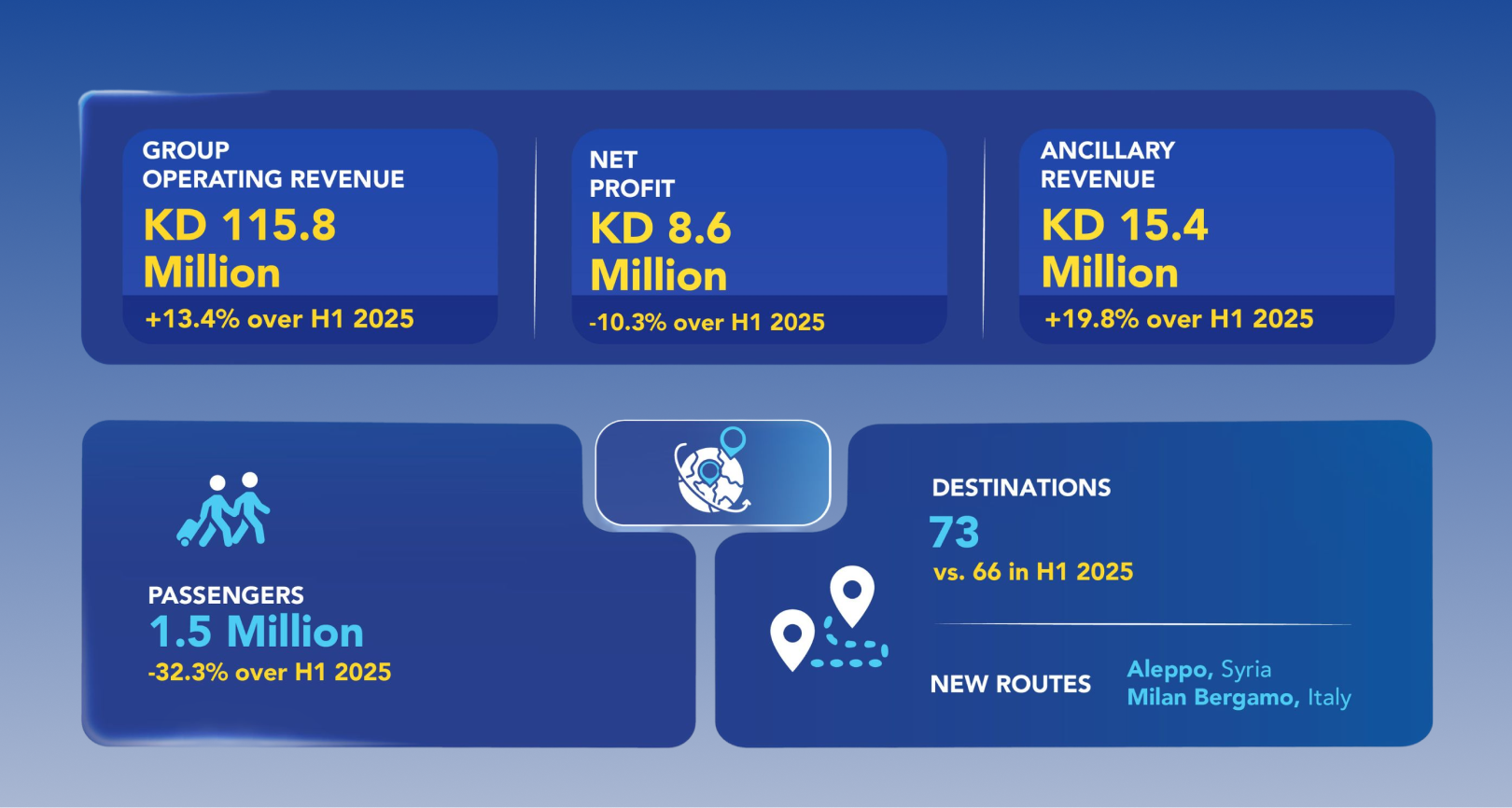 Jazeera Airways Reports 10.3% Decline in H1 2026 Profits Amid Geopolitical and Operational Challenges, Revenue Grows 13.4% 
